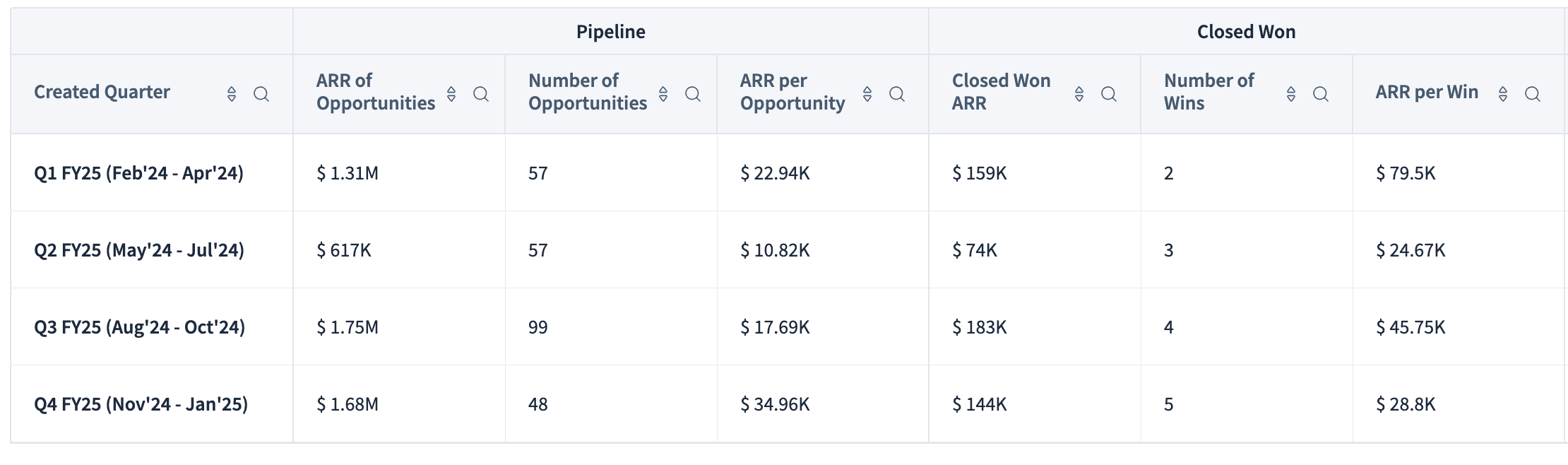 Quarterly financial data showing ARR, opportunities, and closed won metrics for FY25.